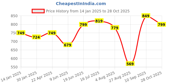 tatacliq.com Senorita by Liberty Women's Black Thong Sandals senorita Price History Graph from 14 Jan 2025 to 28 Oct 2025