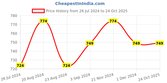 tatacliq.com Senorita by Liberty Women's Navy Thong Sandals senorita Price History Graph from 26 Jul 2024 to 24 Oct 2025