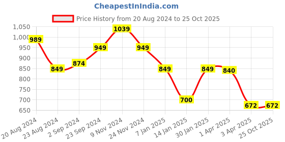 tatacliq.com Senorita by Liberty Women's Peach Thong Sandals senorita Price History Graph from 20 Aug 2024 to 25 Oct 2025