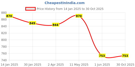 tatacliq.com Senorita by Liberty Women's Tan Casual Sandals senorita Price History Graph from 14 Jan 2025 to 30 Oct 2025