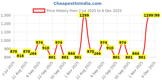 tatacliq.com Senorita by Liberty Women's Tan Thong Wedges senorita Price History Graph from 2 Jul 2025 to 5 Dec 2025