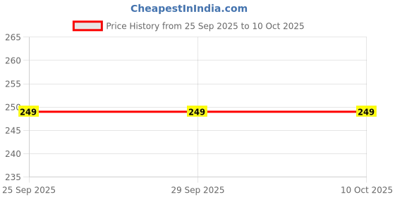tatacliq.com Seren Extra Mild Shampoo - 200 ml seren Price History Graph from 25 Sep 2025 to 9 Oct 2025