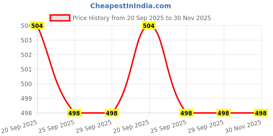 tatacliq.com Seren Extra Mild Shampoo Pack Of 2 - 400 ml seren Price History Graph from 20 Sep 2025 to 29 Nov 2025