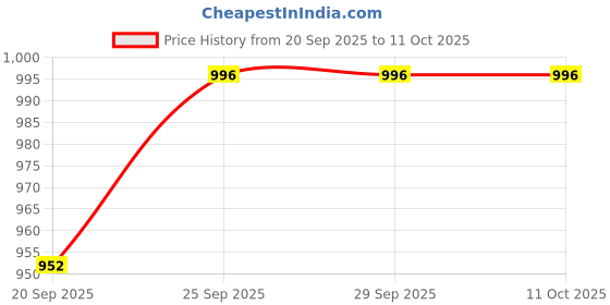tatacliq.com Seren Extra Mild Shampoo (Pack of 4) seren Price History Graph from 20 Sep 2025 to 11 Oct 2025