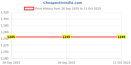 tatacliq.com Seren Extra Mild Shampoo (Pack of 5) seren Price History Graph from 26 Sep 2025 to 10 Oct 2025