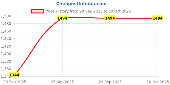 tatacliq.com Seren Extra Mild Shampoo (Pack of 6) seren Price History Graph from 20 Sep 2025 to 10 Oct 2025