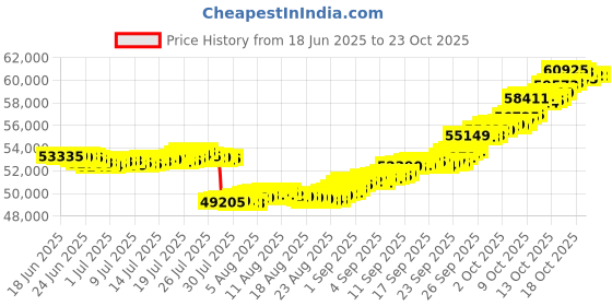tatacliq.com p.n.gadgil jewellers Serene Swirl 18 kt Rose Gold Stud Diamond Earring for Woman p.n.gadgil jewellers Price History Graph from 18 Jun 2025 to 23 Oct 2025