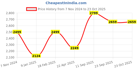 tatacliq.com mia by tanishq Serenity Love Silver Bracelet for Womens 925 Silver mia by tanishq Price History Graph from 7 Nov 2024 to 23 Oct 2025