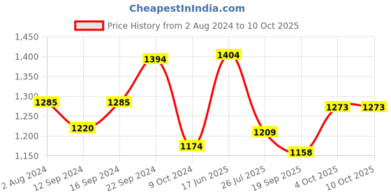 tatacliq.com Servewell Antique Grey Melamine Dinner Plates  - Set of 6 servewell Price History Graph from 2 Aug 2024 to 10 Oct 2025