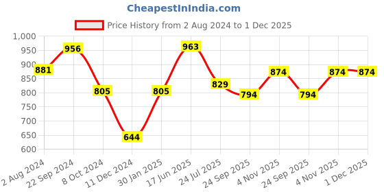 tatacliq.com Servewell Antique Grey Melamine Serving Casserole With Lid Set (1.25 L) - Set of 4 servewell Price History Graph from 2 Aug 2024 to 1 Dec 2025