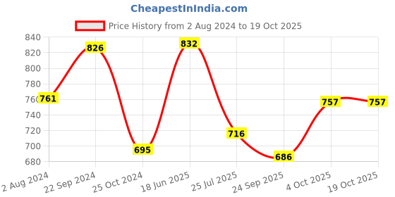 tatacliq.com Servewell Antique Grey Melamine Side Plate  - Set of 6 servewell Price History Graph from 2 Aug 2024 to 18 Oct 2025