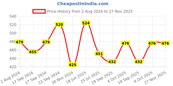 tatacliq.com Servewell Antique Grey Melamine Veg Bowls (0.24 L) - Set of 6 servewell Price History Graph from 2 Aug 2024 to 27 Nov 2025