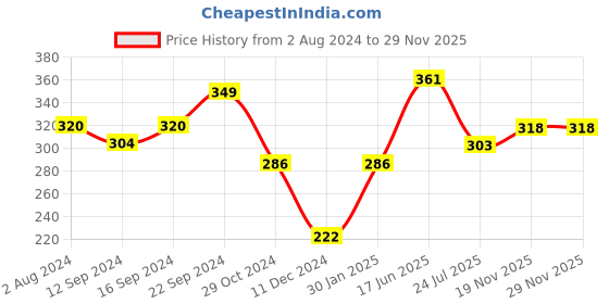 tatacliq.com Servewell Avengers Melamine Fries Dip Bowl - Set of 2 servewell Price History Graph from 2 Aug 2024 to 28 Nov 2025