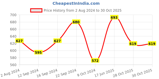 tatacliq.com Servewell Avengers Melamine Kids Dinner Plate - Set of 5 servewell Price History Graph from 2 Aug 2024 to 29 Oct 2025