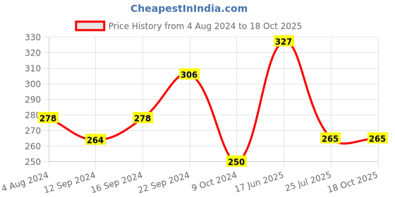 tatacliq.com Servewell Avengers Melamine Maggie Bowl - Set of 3 servewell Price History Graph from 4 Aug 2024 to 18 Oct 2025