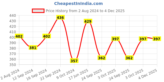 tatacliq.com Servewell Avengers Melamine Round Dinner Plate - Set of 3 servewell Price History Graph from 2 Aug 2024 to 4 Dec 2025