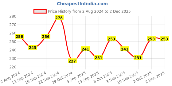 tatacliq.com Servewell Avengers Multicolor Melamine Cone Bowl Kids Set (0.65 L) servewell Price History Graph from 2 Aug 2024 to 2 Dec 2025
