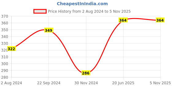 tatacliq.com Servewell Avengers Multicolor Melamine Fries Dip Bowl Set (0.8 L) servewell Price History Graph from 2 Aug 2024 to 5 Nov 2025
