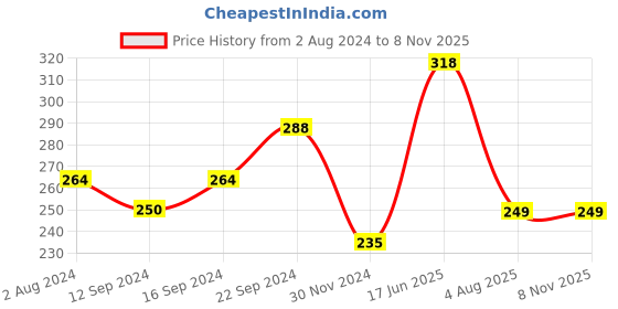 tatacliq.com Servewell Avengers Multicolor Melamine Maggie Kids 3Pcs Dinner Set (0.65 L) servewell Price History Graph from 2 Aug 2024 to 6 Nov 2025