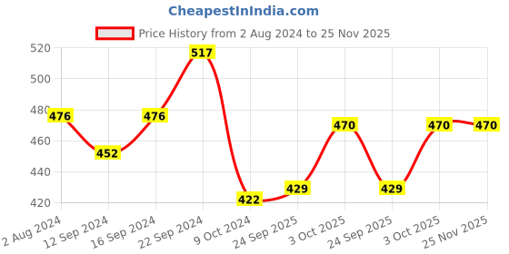 tatacliq.com Servewell Avengers Multicolor Melamine Rectangle Kids 3Pcs Dinner Set servewell Price History Graph from 2 Aug 2024 to 25 Nov 2025