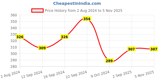 tatacliq.com Servewell Avengers Multicolor Melamine Rectangle Kids 3Pcs Dinner Set servewell Price History Graph from 2 Aug 2024 to 5 Nov 2025