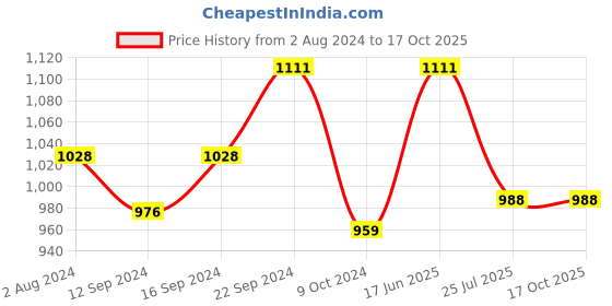 tatacliq.com Servewell Avocado Melamine Elegant Trays - Set of 3 servewell Price History Graph from 2 Aug 2024 to 16 Oct 2025