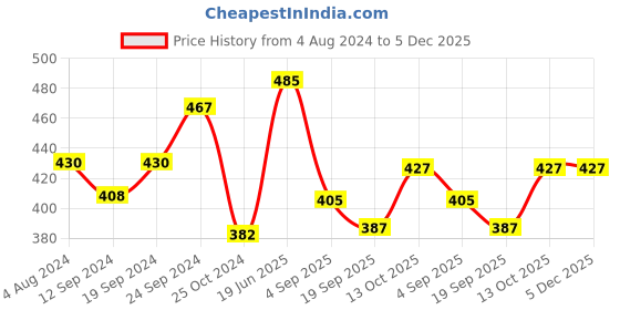 tatacliq.com Servewell Badami Melamine 10.5 cm Veg Bowl (0.24 L) - Set of 6 servewell Price History Graph from 4 Aug 2024 to 5 Dec 2025