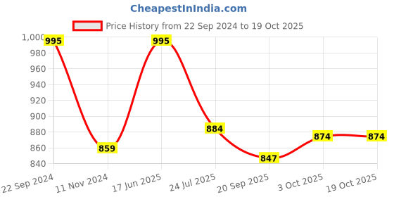 tatacliq.com Servewell Badami Melamine 19 cm Serving Casserole (1.25 L) - Set of 4 servewell Price History Graph from 22 Sep 2024 to 16 Oct 2025