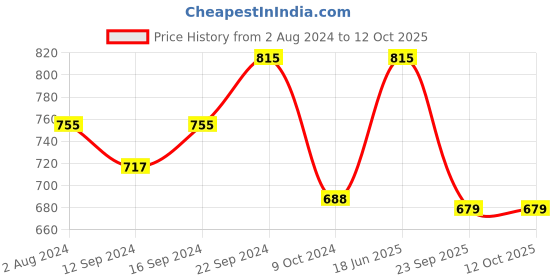 tatacliq.com Servewell Badami Melamine 19 cm Side Plate - Set of 6 servewell Price History Graph from 2 Aug 2024 to 12 Oct 2025