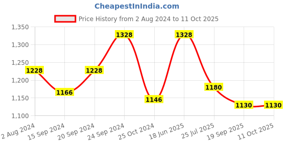tatacliq.com Servewell Badami Melamine 28 cm Dinner Plates - Set of 6 servewell Price History Graph from 2 Aug 2024 to 11 Oct 2025