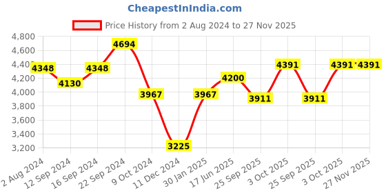 tatacliq.com Servewell Badami Melamine 31 Pcs Dinner Set servewell Price History Graph from 2 Aug 2024 to 27 Nov 2025
