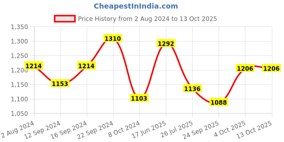 tatacliq.com Servewell Baked Beans Melamine 3 Handy Trays servewell Price History Graph from 2 Aug 2024 to 12 Oct 2025