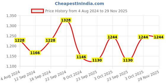 tatacliq.com Servewell Bamboo Delite Melamine 28 cm Dinner Plates - Set of 6 servewell Price History Graph from 4 Aug 2024 to 29 Nov 2025