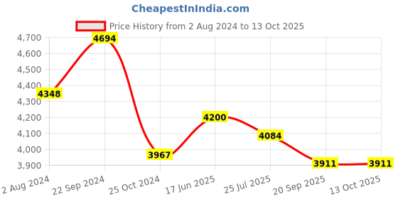 tatacliq.com Servewell Bamboo Delite Melamine 31 Pcs Dinner Set servewell Price History Graph from 2 Aug 2024 to 12 Oct 2025