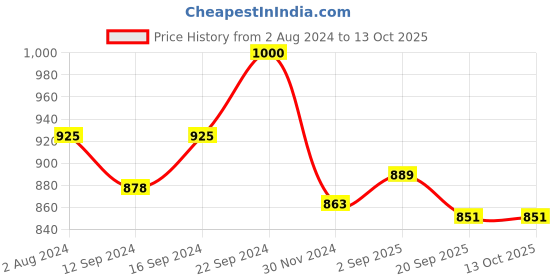 tatacliq.com Servewell Bamboo Delite Melamine Stylo Trays - Set of 3 servewell Price History Graph from 2 Aug 2024 to 13 Oct 2025