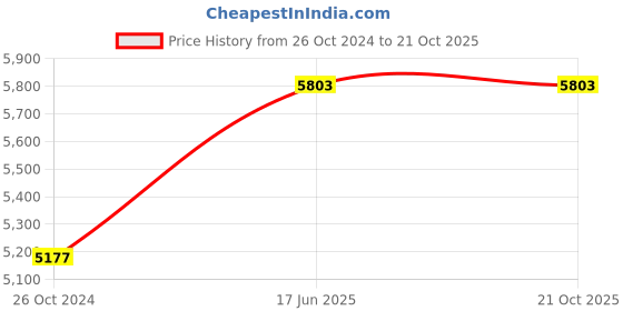 tatacliq.com Servewell Beige Melamine 31pcs Dinner Set servewell Price History Graph from 26 Oct 2024 to 20 Oct 2025