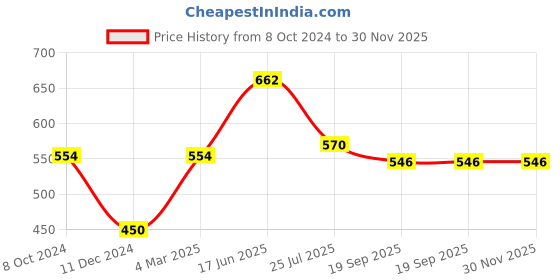 tatacliq.com Servewell Beige Melamine Bowl - Set of 6 servewell Price History Graph from 8 Oct 2024 to 30 Nov 2025
