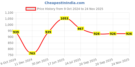 tatacliq.com Servewell Beige Melamine Side Plate - Set of 6 servewell Price History Graph from 9 Oct 2024 to 23 Nov 2025