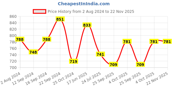 tatacliq.com Servewell Ben Black Melamine 3 Serving Bowls servewell Price History Graph from 2 Aug 2024 to 22 Nov 2025