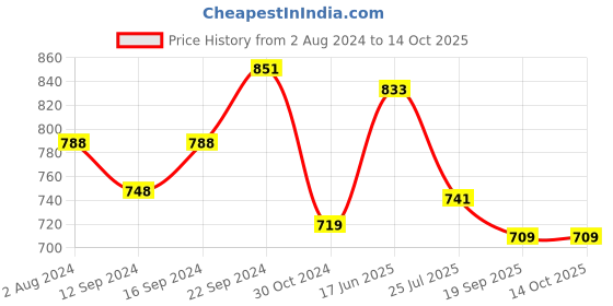 tatacliq.com Servewell Ben White Melamine 3 Serving Bowls servewell Price History Graph from 2 Aug 2024 to 13 Oct 2025