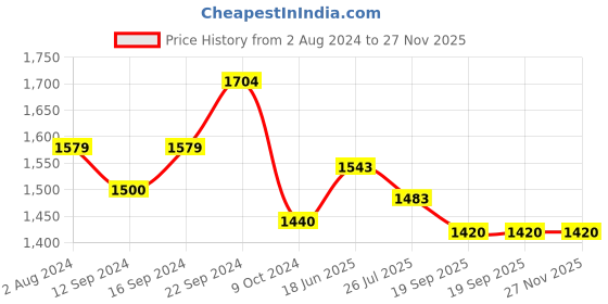 tatacliq.com Servewell Black Melamine Dinner Plates - Set of 6 servewell Price History Graph from 2 Aug 2024 to 26 Nov 2025