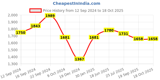 tatacliq.com Servewell Black Melamine Dinner Plates - Set of 6 servewell Price History Graph from 12 Sep 2024 to 18 Oct 2025
