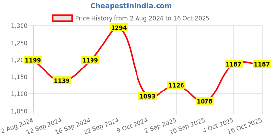tatacliq.com Servewell Black Melamine Matte 3 Serving Platter servewell Price History Graph from 2 Aug 2024 to 15 Oct 2025