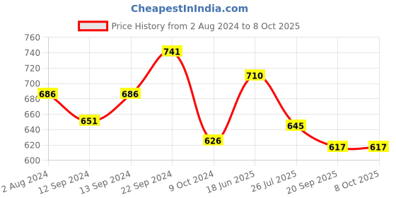 tatacliq.com Servewell Black Melamine Matte Kulhad Mugs (0.18 L) - Set of 4 servewell Price History Graph from 2 Aug 2024 to 7 Oct 2025