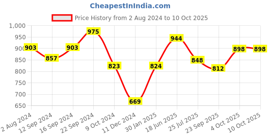 tatacliq.com Servewell Black Melamine Small Dinner Plates - Set of 6 servewell Price History Graph from 2 Aug 2024 to 8 Oct 2025
