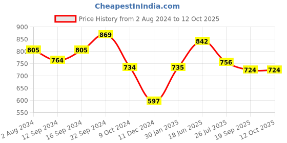 tatacliq.com Servewell Black Melamine Spade Matte 3 Serving Platter servewell Price History Graph from 2 Aug 2024 to 11 Oct 2025