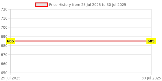 tatacliq.com Servewell Black Stainless Steel Vacuum Bottle (500 ml) servewell Price History Graph from 25 Jul 2025 to 30 Jul 2025