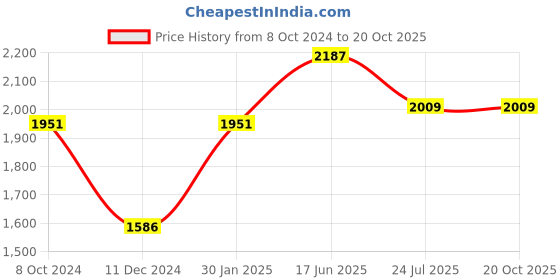 tatacliq.com Servewell Blue Melamine Buffet Plate - Set of 6 servewell Price History Graph from 8 Oct 2024 to 20 Oct 2025