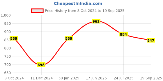 tatacliq.com Servewell Blue Melamine Casserole with Lid - Set of 2 servewell Price History Graph from 8 Oct 2024 to 19 Sep 2025