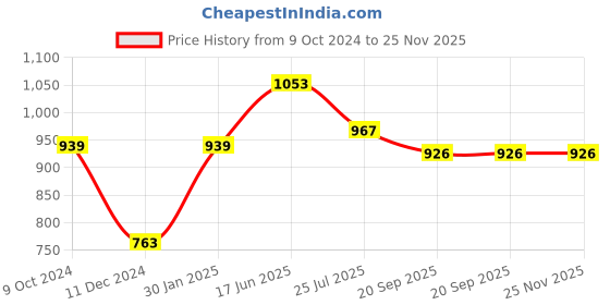 tatacliq.com Servewell Blue Melamine Side Plate - Set of 6 servewell Price History Graph from 9 Oct 2024 to 24 Nov 2025